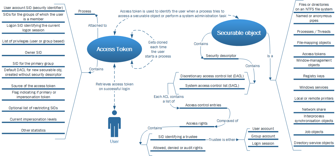 Acl access control list. Access control list windows.