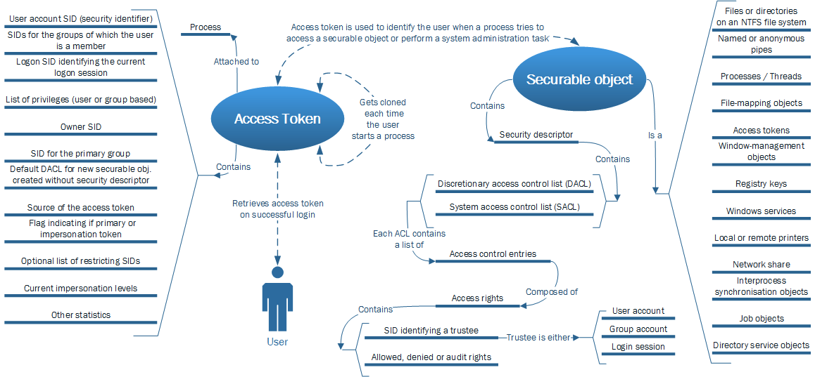 Secure access token